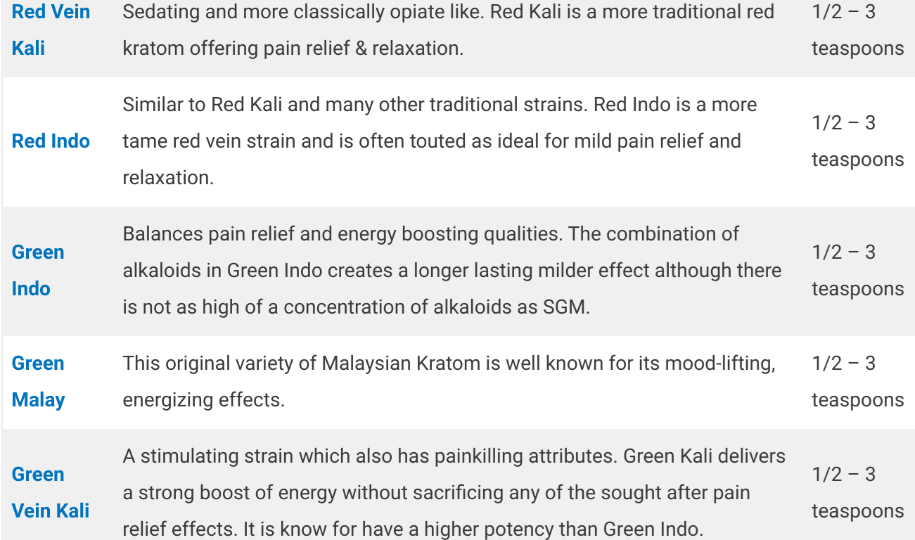 List of kratom veins and their effect and suggested dosage. Red vein kali. Red indo. Green indo. Green malay. Green vein kali.